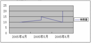 wps在图表中使用日期 wps图表中如何添加日期