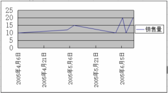 wps在图表中使用日期 wps图表中如何添加日期