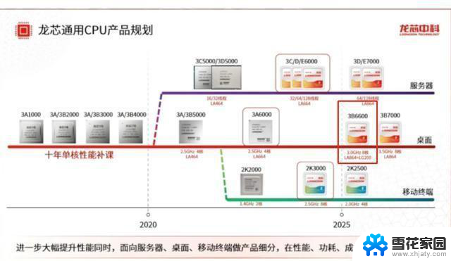 龙芯惊艳世界，追赶上intel和AMD的势头中文SEO标题