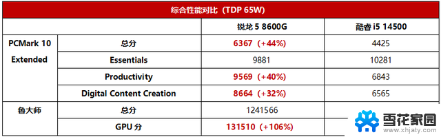 主流商用台式电脑它最强！AMD锐龙5 8600G全面解析，性能与价格都超值！