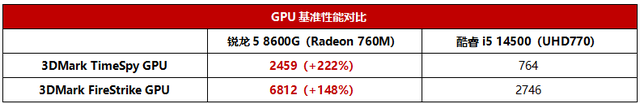 主流商用台式电脑它最强！AMD锐龙5 8600G全面解析，性能与价格都超值！