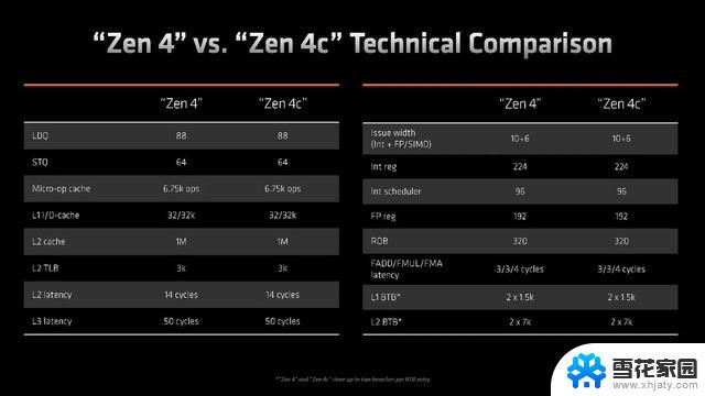 AMD推出R5 7545U和R3 7440U处理器，引入Zen 4c架构，提升性能与效能