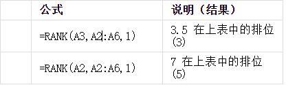 wps表格然后利用rank进行排序 wps表格怎么利用rank进行排序