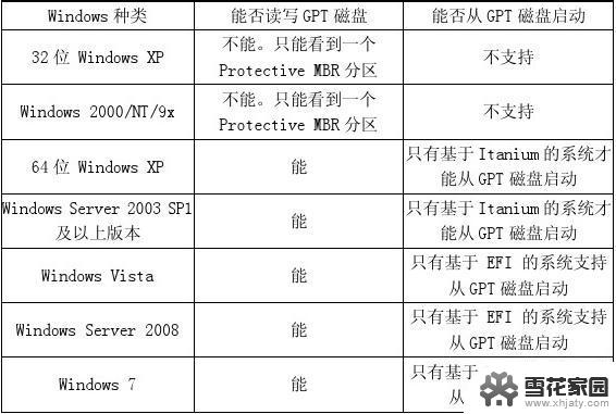 分区表类型mbr和guid有什么区别 GUID分区和MBR分区有什么不同