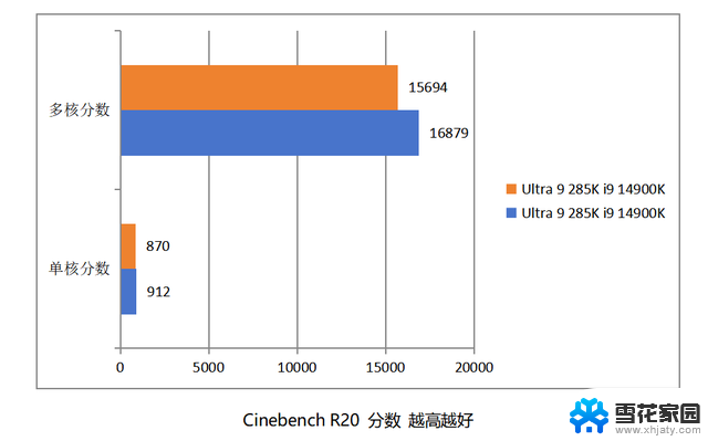 英特尔酷睿Ultra 200S处理器首测：架构制程全面升级详细评测