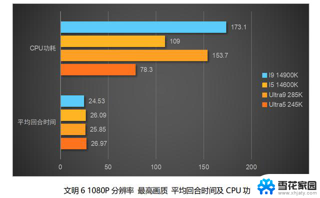 英特尔酷睿Ultra 200S处理器首测：架构制程全面升级详细评测