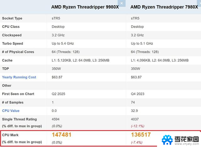 AMD线程撕裂者9980X现身数据库：稳居榜首位置，性能震撼全球CPU市场
