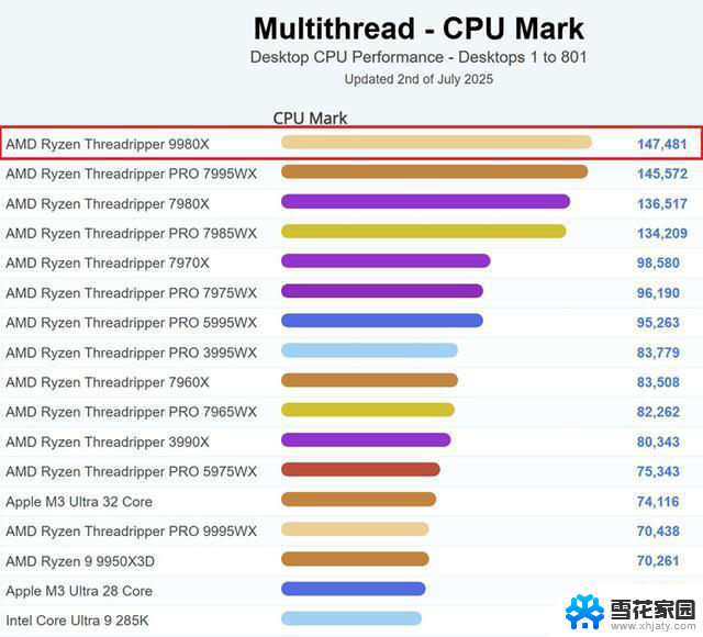 AMD线程撕裂者9980X现身数据库：稳居榜首位置，性能震撼全球CPU市场