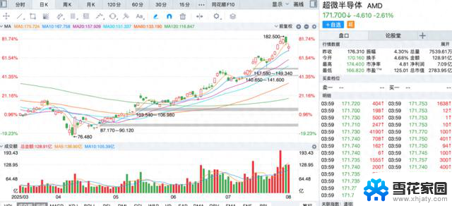 天风国际：AMD(AMD.US)涨价却帮助英伟达创新高？如何影响股市走势？