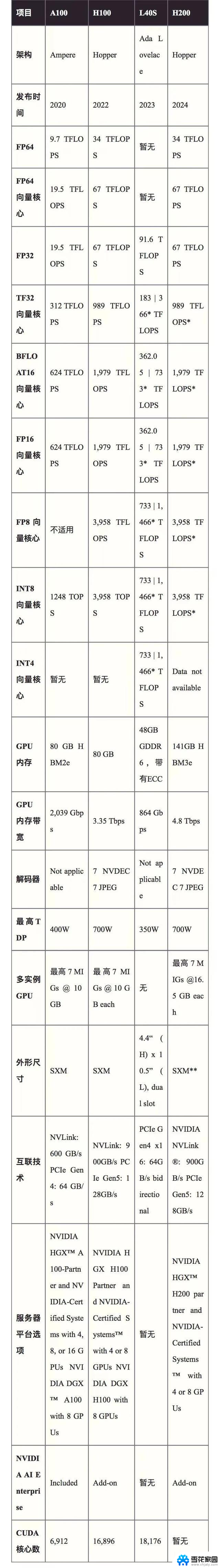 英伟达显卡性能对比：H100、A100和4090性能分析及应用场景详解