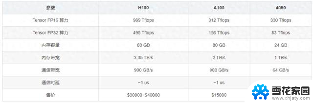 英伟达显卡性能对比：H100、A100和4090性能分析及应用场景详解