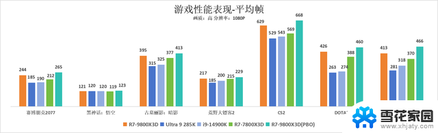 AMD 锐龙7 9800X3D新游戏神U评测：最多领先30%的游戏皇冠上的明珠