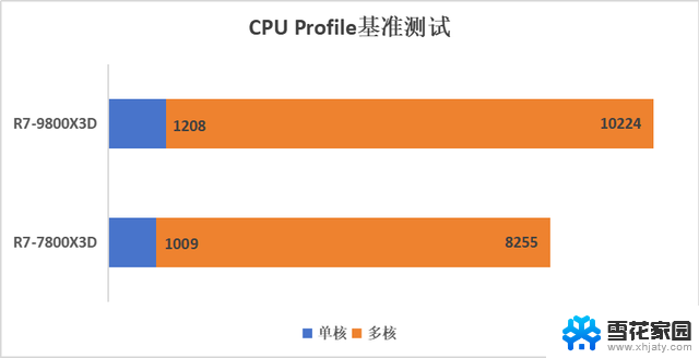 AMD 锐龙7 9800X3D新游戏神U评测：最多领先30%的游戏皇冠上的明珠