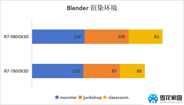 AMD 锐龙7 9800X3D新游戏神U评测：最多领先30%的游戏皇冠上的明珠