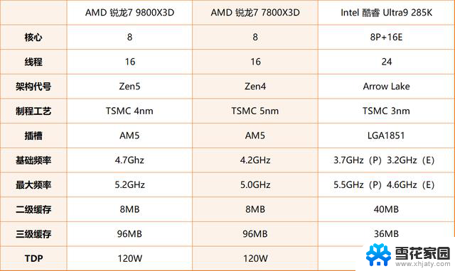 AMD 锐龙7 9800X3D新游戏神U评测：最多领先30%的游戏皇冠上的明珠