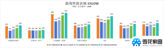 AMD 锐龙7 9800X3D新游戏神U评测：最多领先30%的游戏皇冠上的明珠