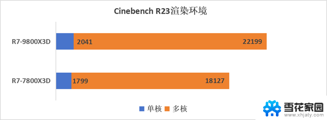 AMD 锐龙7 9800X3D新游戏神U评测：最多领先30%的游戏皇冠上的明珠