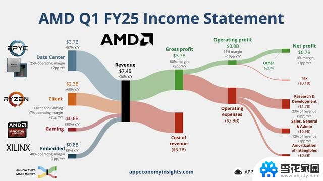 AMD财报超预期增长，AI需求推动营收指引，盘后股价冲高回落财报见闻