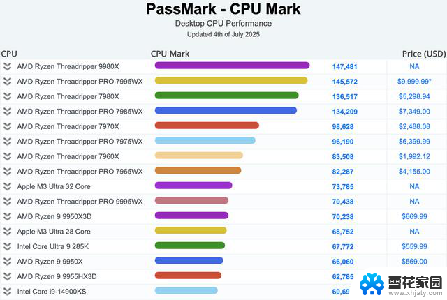 新款AMD Ryzen Threadripper刷新PassMark纪录，性能再提升！