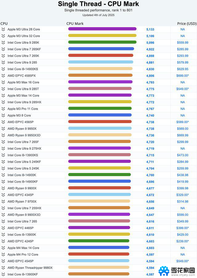 新款AMD Ryzen Threadripper刷新PassMark纪录，性能再提升！