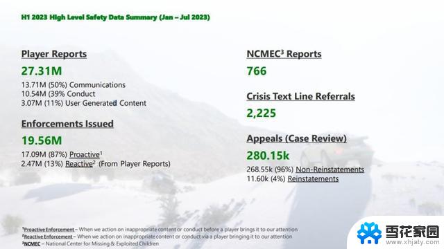 微软发布Xbox透明度报告：上半年处理超过1900万起违规事件