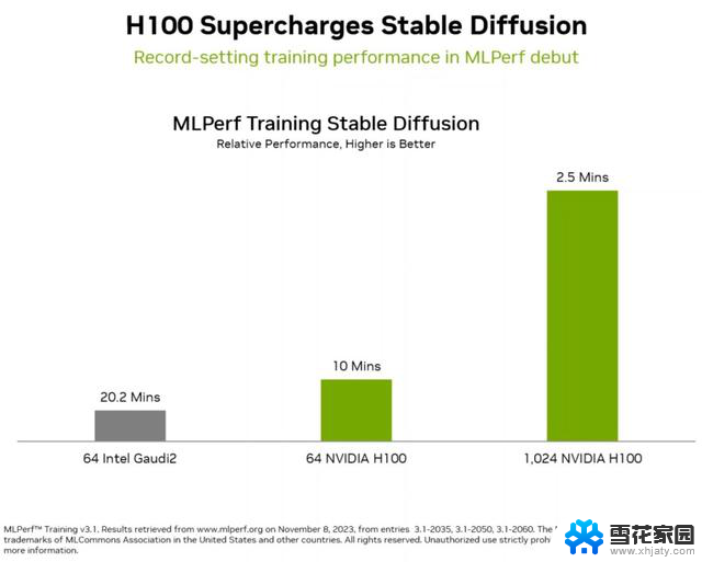 NVIDIA公布最新MLPerf成绩，成绩依然稳坐第一，巩固AI领域领先地位