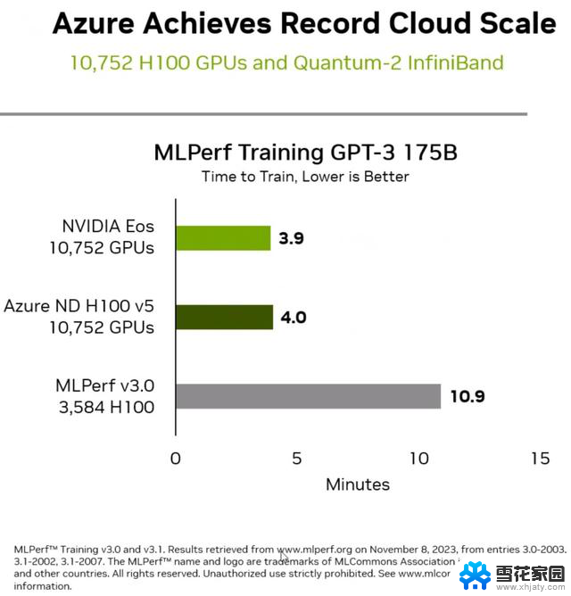 NVIDIA公布最新MLPerf成绩，成绩依然稳坐第一，巩固AI领域领先地位