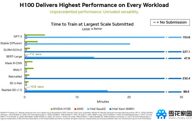 NVIDIA公布最新MLPerf成绩，成绩依然稳坐第一，巩固AI领域领先地位