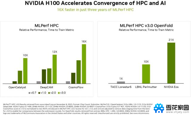 NVIDIA公布最新MLPerf成绩，成绩依然稳坐第一，巩固AI领域领先地位