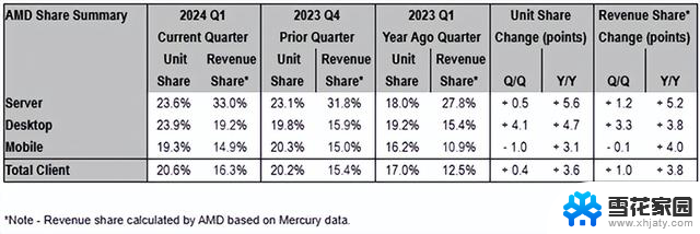 AMD处理器继续蚕食Intel！服务器收入份额已达33％——AMD处理器在服务器市场占有率持续攀升！