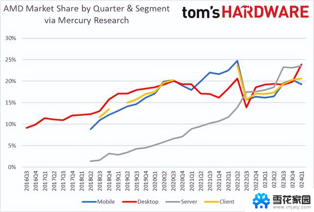AMD处理器继续蚕食Intel！服务器收入份额已达33％——AMD处理器在服务器市场占有率持续攀升！