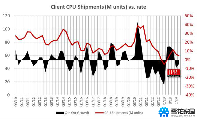 全球消费端CPU出货量季度下降5%，仍呈现长期增长迹象