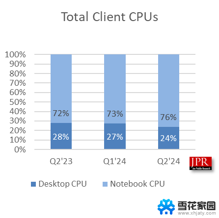 全球消费端CPU出货量季度下降5%，仍呈现长期增长迹象