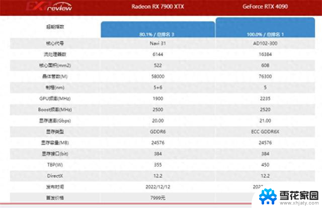 技嘉RX7900XTX显卡性能解析：相当于英伟达多少？