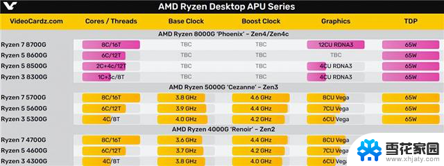 AMD突然改名：下一代锐龙8000G APU发布时间定了！最新消息