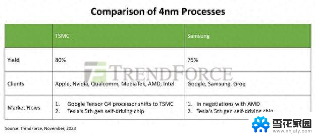 AMD宣布将部分订单迁移给三星，谷歌Tensor G4计划改用台积电