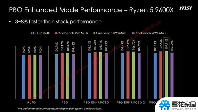 微星PBO增强模式：AMD锐龙9000系列性能提升15%