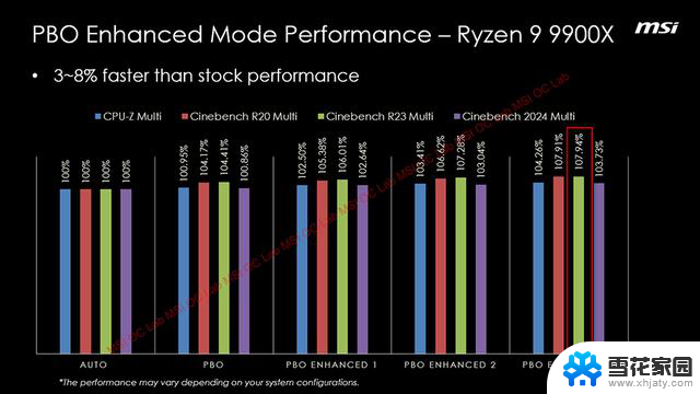 微星PBO增强模式：AMD锐龙9000系列性能提升15%