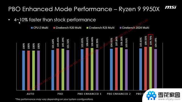 微星PBO增强模式：AMD锐龙9000系列性能提升15%