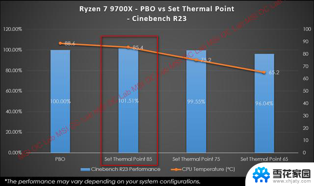 微星PBO增强模式：AMD锐龙9000系列性能提升15%