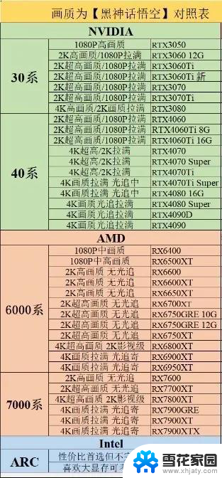 黑神话悟空显卡对照表，低端显卡优化极好！