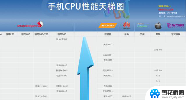 2024年手机CPU性能排名：骁龙8至尊版称霸，A18Pro仅列第三