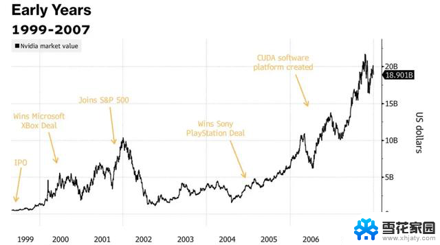 英伟达25年超5900倍回报！如何成为最牛公司？