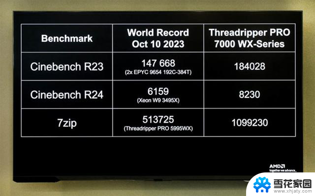 AMD官方超频线程撕裂者7000系处理器：世界纪录翻倍，1500W功耗引领行业