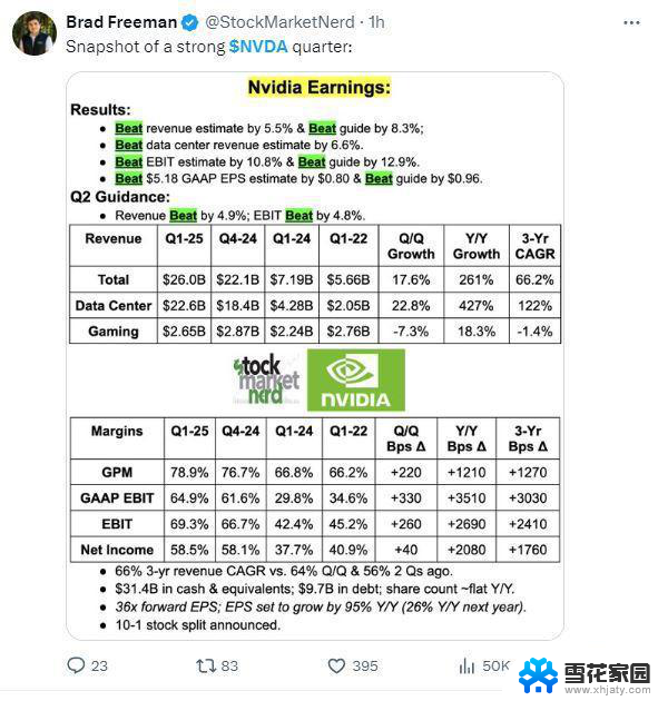 英伟达Q1收入猛增三倍、利润翻五倍，宣布10比1拆股