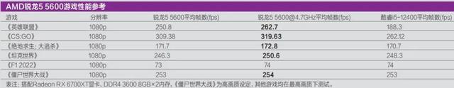 高性价比AMD游戏处理器导购，比平时便宜得多