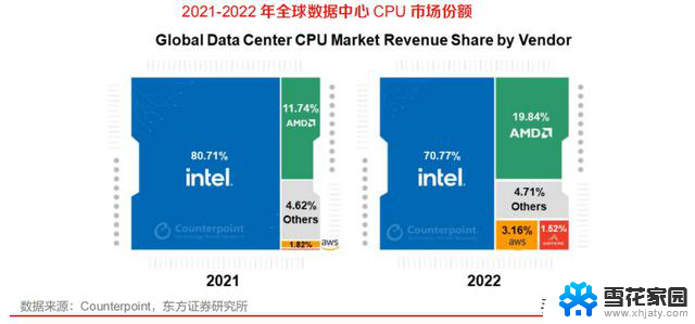 数据中心：CPU空间巨大，国内厂商份额却极低，如何提升国内厂商在数据中心CPU市场的份额？