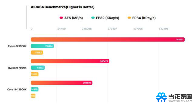 超级性能！AMD锐龙9 9950X CPU AIDA64跑分曝光：比7950X最高快45%