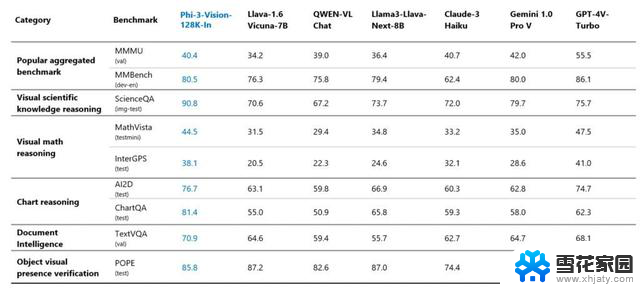 微软Phi-3-vision基准测试，和Gemini 1.0 Pro相当的高性能产品推荐