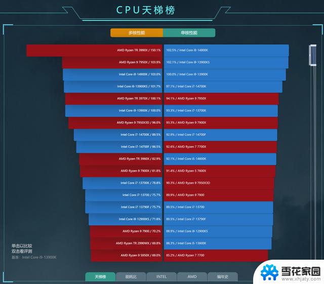 CPU 又降价了！这些神 U 入手准没错！购买最佳性价比的CPU